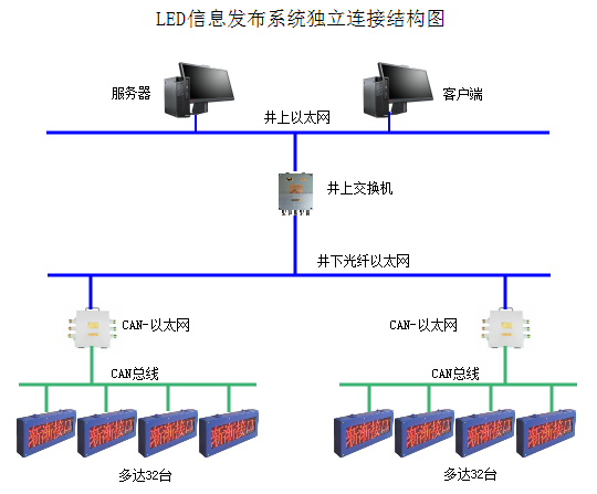 礦用LED屏信息發(fā)布系統(tǒng)