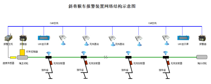 礦用猴車(chē)無(wú)線(xiàn)閉鎖裝置