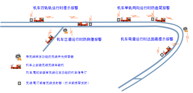 礦用車(chē)聯(lián)網(wǎng)防追尾報(bào)警裝置